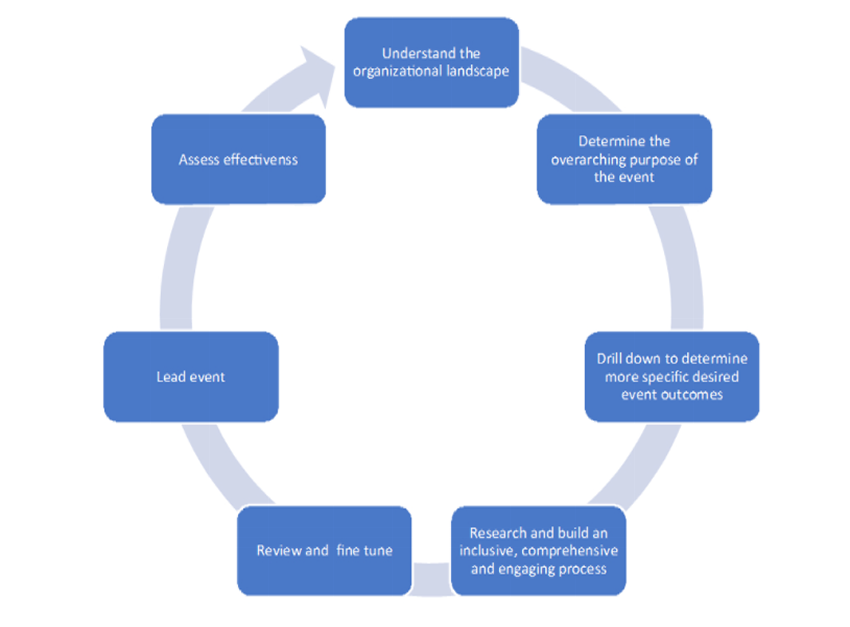 Sample Facilitation Process Cycle