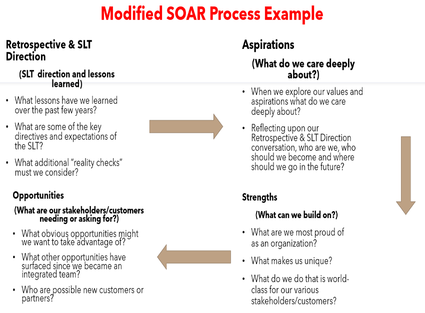 Modified SOAR Process Example